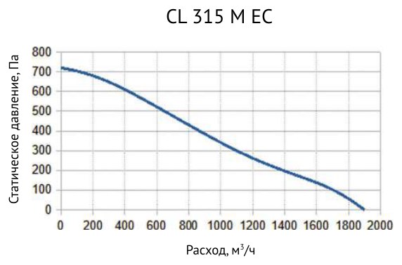 Вентилятор канальный круглый Supervent CL 315 M EC