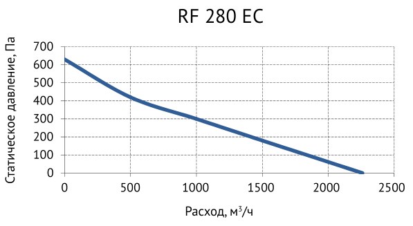 Вентилятор крышный Supervent RF 280 EC