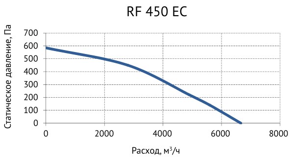 Вентилятор крышный Supervent RF 450 EC
