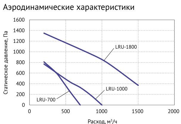 Приточно-вытяжная установка Supervent LRU-1000-PNWN-FP